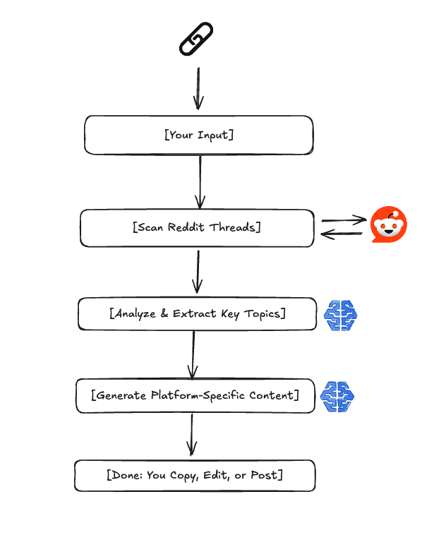 How LinkedIt works - step by step process